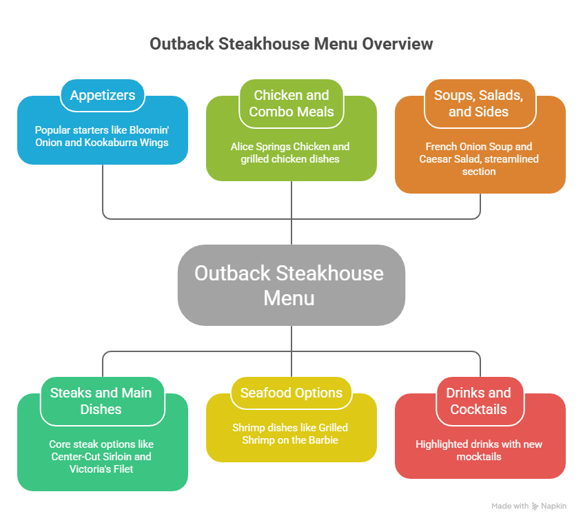 Outback Steakhouse Menu Changes Full Overview info graphic